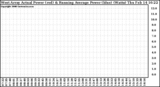 Solar PV/Inverter Performance West Array Actual & Running Average Power Output