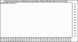 Solar PV/Inverter Performance Photovoltaic Panel Power Output