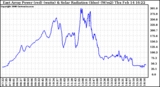 Solar PV/Inverter Performance East Array Power Output & Solar Radiation