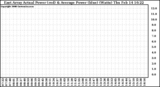 Solar PV/Inverter Performance East Array Actual & Average Power Output