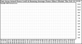 Solar PV/Inverter Performance East Array Actual & Running Average Power Output