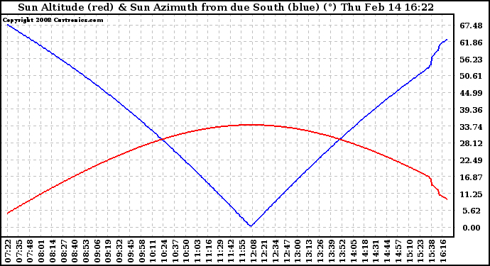 Solar PV/Inverter Performance Sun Altitude Angle & Azimuth Angle