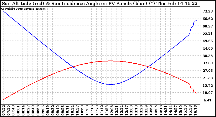 Solar PV/Inverter Performance Sun Altitude Angle & Sun Incidence Angle on PV Panels