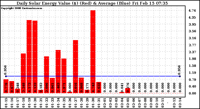 Solar PV/Inverter Performance Daily Solar Energy Production Value