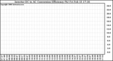 Solar PV/Inverter Performance Inverter DC to AC Conversion Efficiency