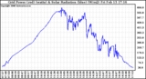 Solar PV/Inverter Performance Grid Power & Solar Radiation