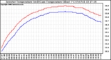 Solar PV/Inverter Performance Inverter Operating Temperature