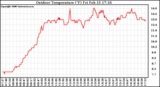 Solar PV/Inverter Performance Outdoor Temperature