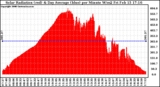 Solar PV/Inverter Performance Solar Radiation & Day Average per Minute