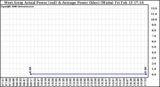 Solar PV/Inverter Performance West Array Actual & Average Power Output