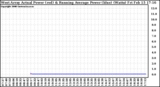 Solar PV/Inverter Performance West Array Actual & Running Average Power Output