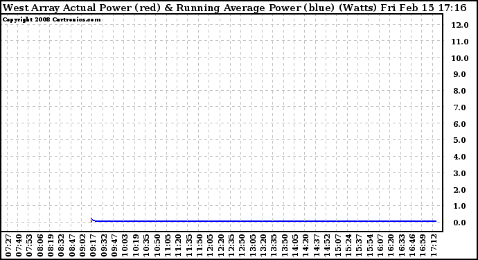 Solar PV/Inverter Performance West Array Actual & Running Average Power Output