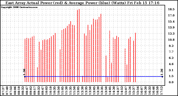 Solar PV/Inverter Performance East Array Actual & Average Power Output