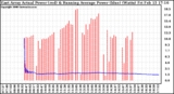 Solar PV/Inverter Performance East Array Actual & Running Average Power Output