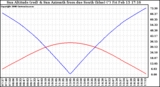 Solar PV/Inverter Performance Sun Altitude Angle & Azimuth Angle