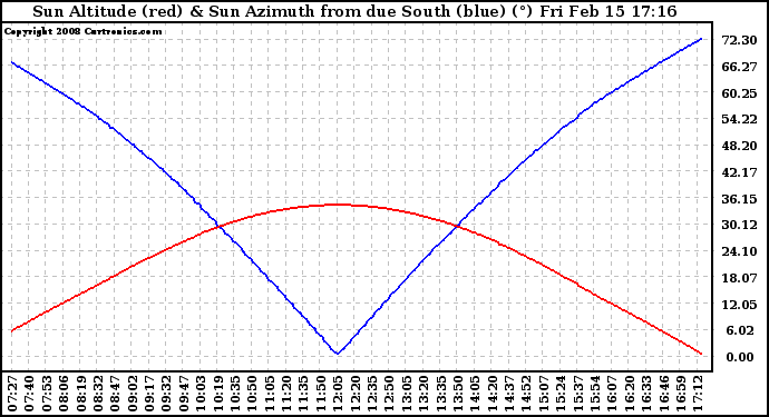 Solar PV/Inverter Performance Sun Altitude Angle & Azimuth Angle