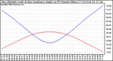 Solar PV/Inverter Performance Sun Altitude Angle & Sun Incidence Angle on PV Panels