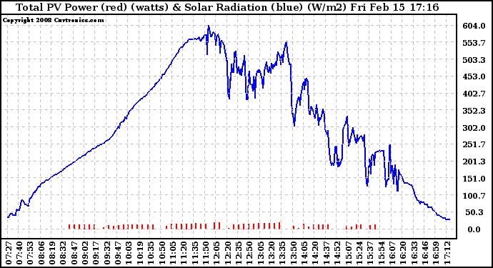 Solar PV/Inverter Performance Total PV Panel Power Output & Solar Radiation