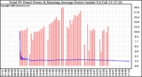 Solar PV/Inverter Performance Total PV Panel & Running Average Power Output