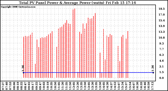 Solar PV/Inverter Performance Total PV Panel Power Output