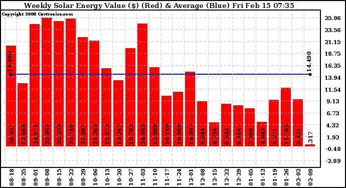 Solar PV/Inverter Performance Weekly Solar Energy Production Value