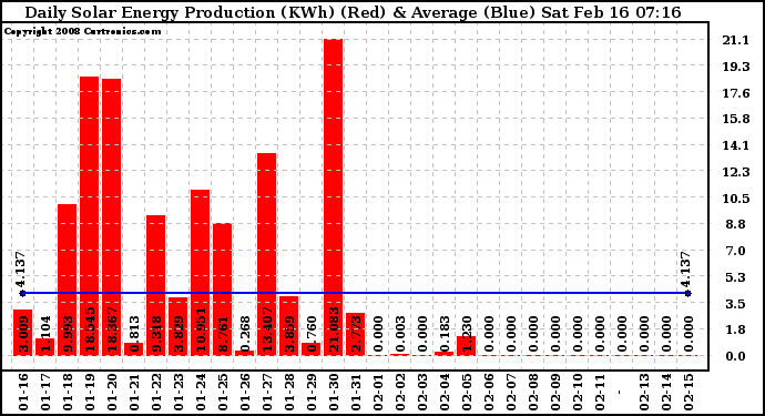 Solar PV/Inverter Performance Daily Solar Energy Production