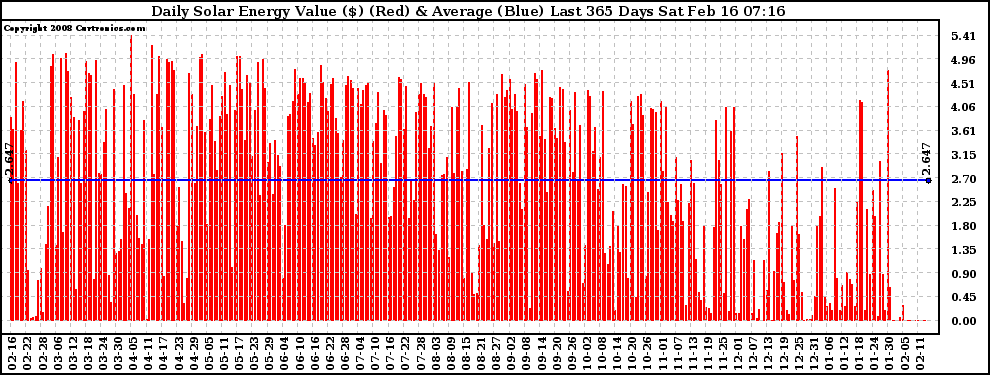 Solar PV/Inverter Performance Daily Solar Energy Production Value Last 365 Days