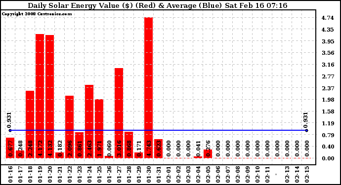 Solar PV/Inverter Performance Daily Solar Energy Production Value