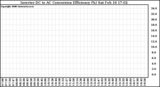 Solar PV/Inverter Performance Inverter DC to AC Conversion Efficiency