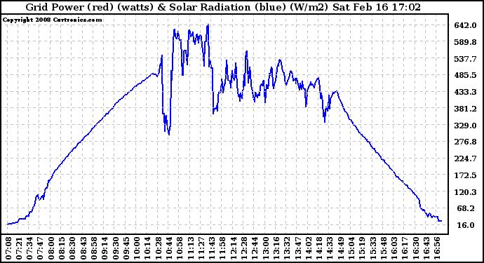 Solar PV/Inverter Performance Grid Power & Solar Radiation