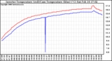 Solar PV/Inverter Performance Inverter Operating Temperature