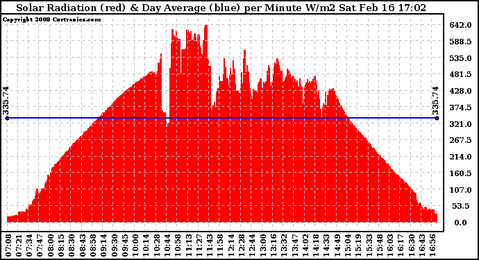 Solar PV/Inverter Performance Solar Radiation & Day Average per Minute