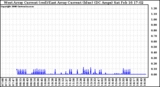 Solar PV/Inverter Performance Photovoltaic Panel Current Output