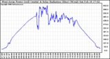 Solar PV/Inverter Performance West Array Power Output & Solar Radiation