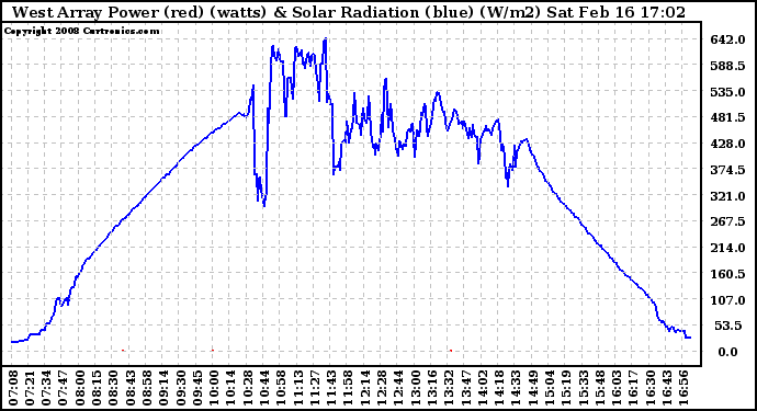 Solar PV/Inverter Performance West Array Power Output & Solar Radiation