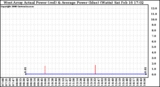 Solar PV/Inverter Performance West Array Actual & Average Power Output