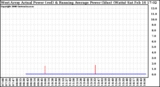 Solar PV/Inverter Performance West Array Actual & Running Average Power Output