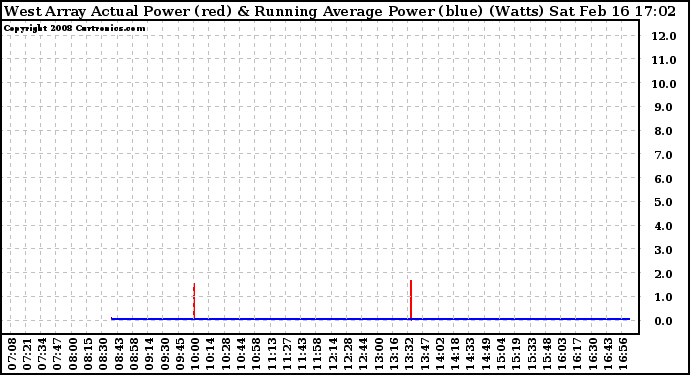 Solar PV/Inverter Performance West Array Actual & Running Average Power Output