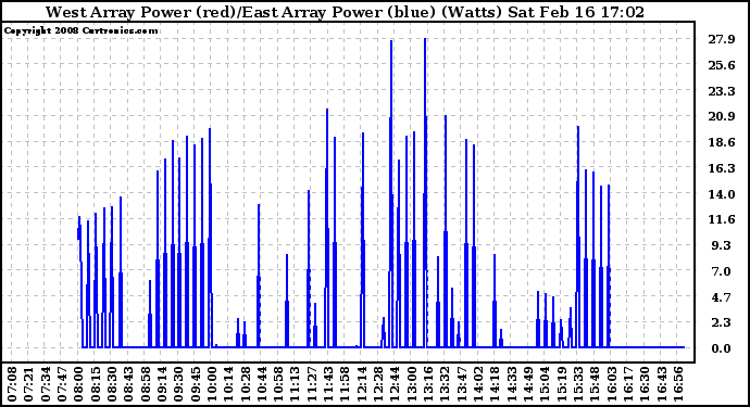 Solar PV/Inverter Performance Photovoltaic Panel Power Output