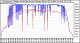 Solar PV/Inverter Performance Photovoltaic Panel Voltage Output