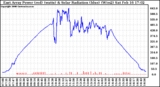 Solar PV/Inverter Performance East Array Power Output & Solar Radiation