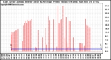 Solar PV/Inverter Performance East Array Actual & Average Power Output