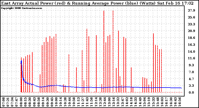 Solar PV/Inverter Performance East Array Actual & Running Average Power Output