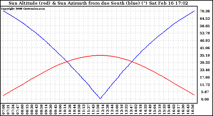 Solar PV/Inverter Performance Sun Altitude Angle & Azimuth Angle