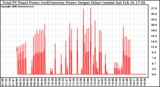 Solar PV/Inverter Performance PV Panel Power Output & Inverter Power Output