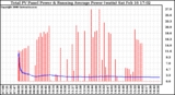 Solar PV/Inverter Performance Total PV Panel & Running Average Power Output