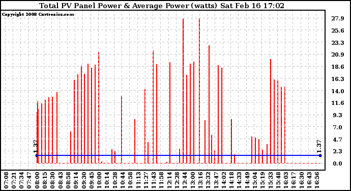 Solar PV/Inverter Performance Total PV Panel Power Output