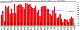 Milwaukee Solar Powered Home WeeklyProduction52ValueRunningAvg