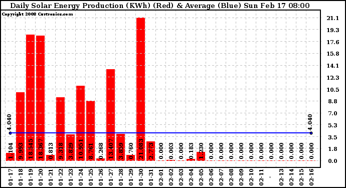 Solar PV/Inverter Performance Daily Solar Energy Production