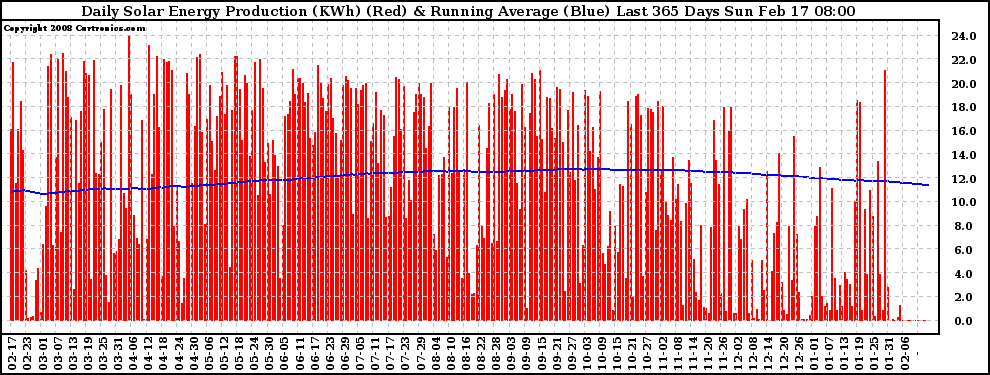 Solar PV/Inverter Performance Daily Solar Energy Production Running Average Last 365 Days